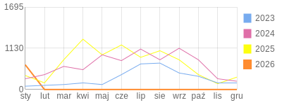 Wykres roczny blog rowerowy vuki.bikestats.pl